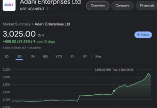 Adani Enterprise Share Price: Adani Stocks Surge 20% as US Agency Dismisses Hindenburg Report