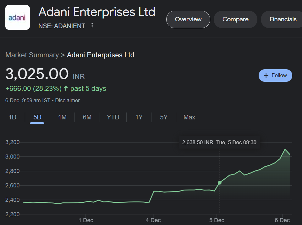 Adani Enterprise Share Price: Adani Stocks Surge 20% as US Agency Dismisses Hindenburg Report
